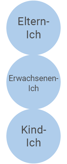 Ich Zustände Transaktionsanalyse Ich Zustände Transaktionsanalyse