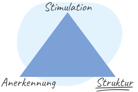 mutig Grundbedürfnisse erfüllen