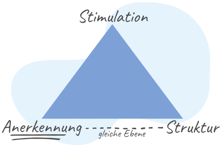 mutig Grundbedürfnisse erfüllen