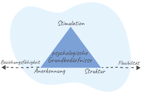 mutig Grundbedürfnisse erfüllen