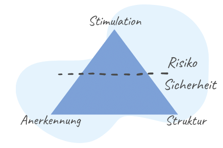 mutig Grundbedürfnisse erfüllen